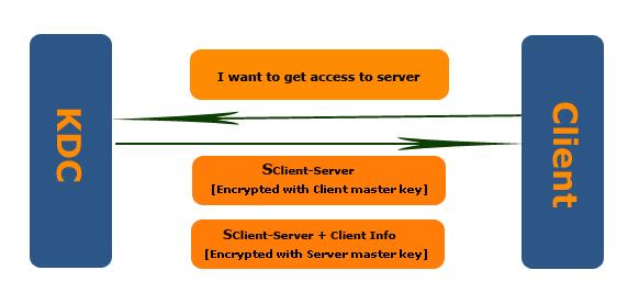 Kerberos client access server