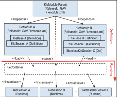 kie container hierarchical structure