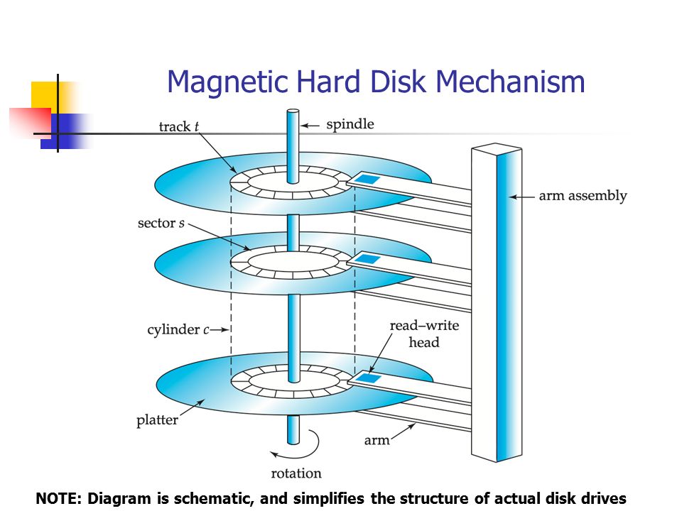 magnetic hard disk mechanism